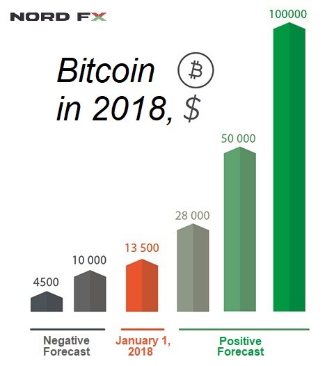 Ramalan Bitcoin bagi 20181