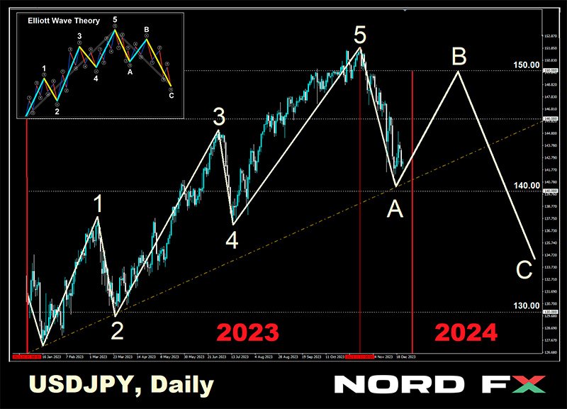 USD/JPY: Ulasan Tahun 2023 dan Ramalan Tahun 20241