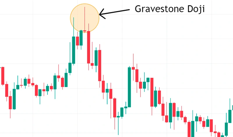 Gravestone Doji on the chart