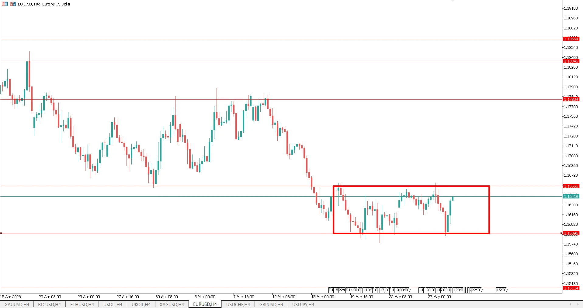 EURUSD Consolidation