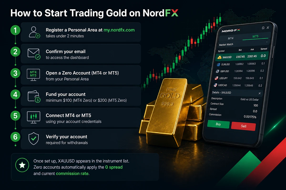 nordfx-gold-trading-how-to-start