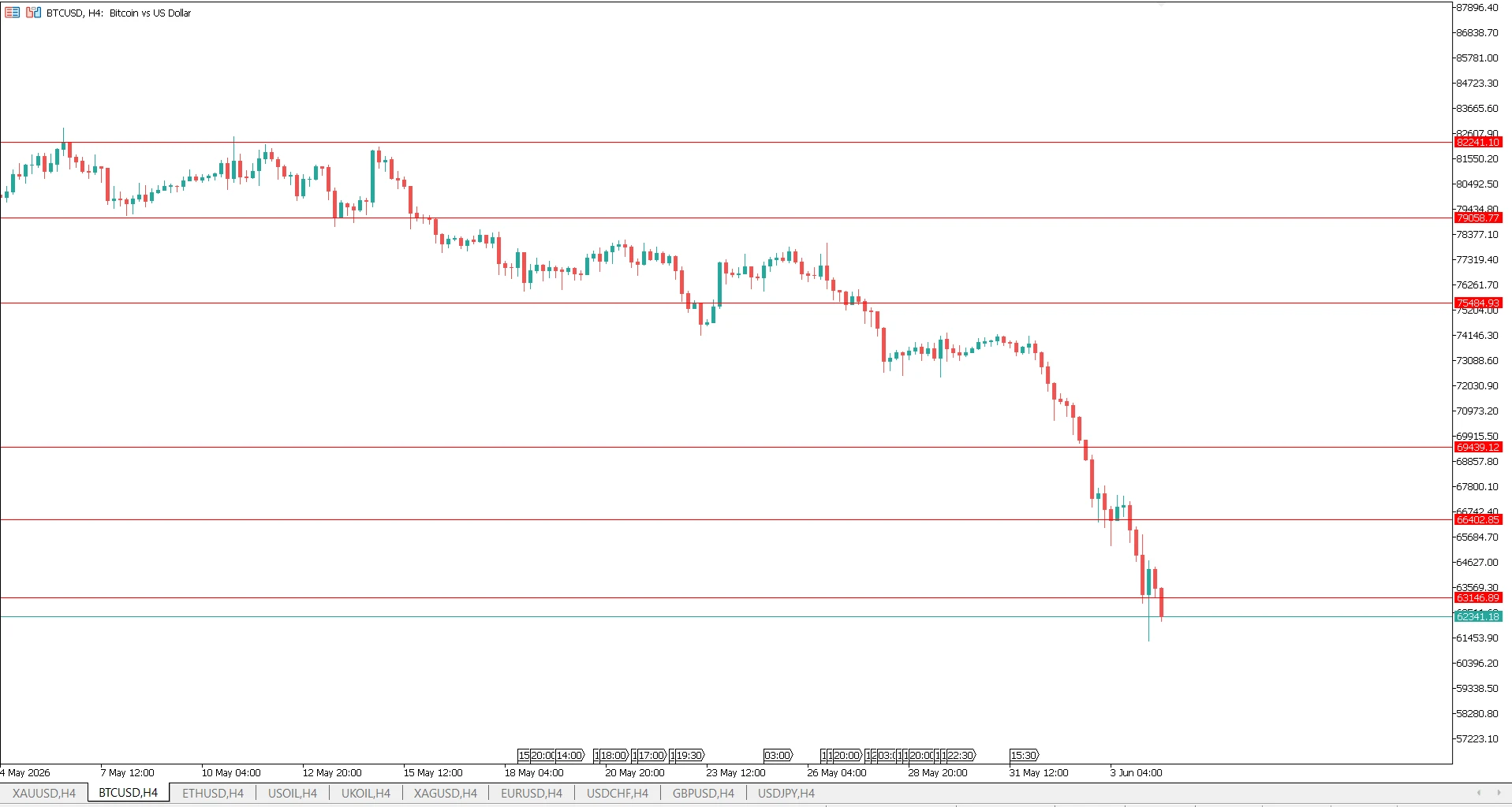 BTCUSD position
