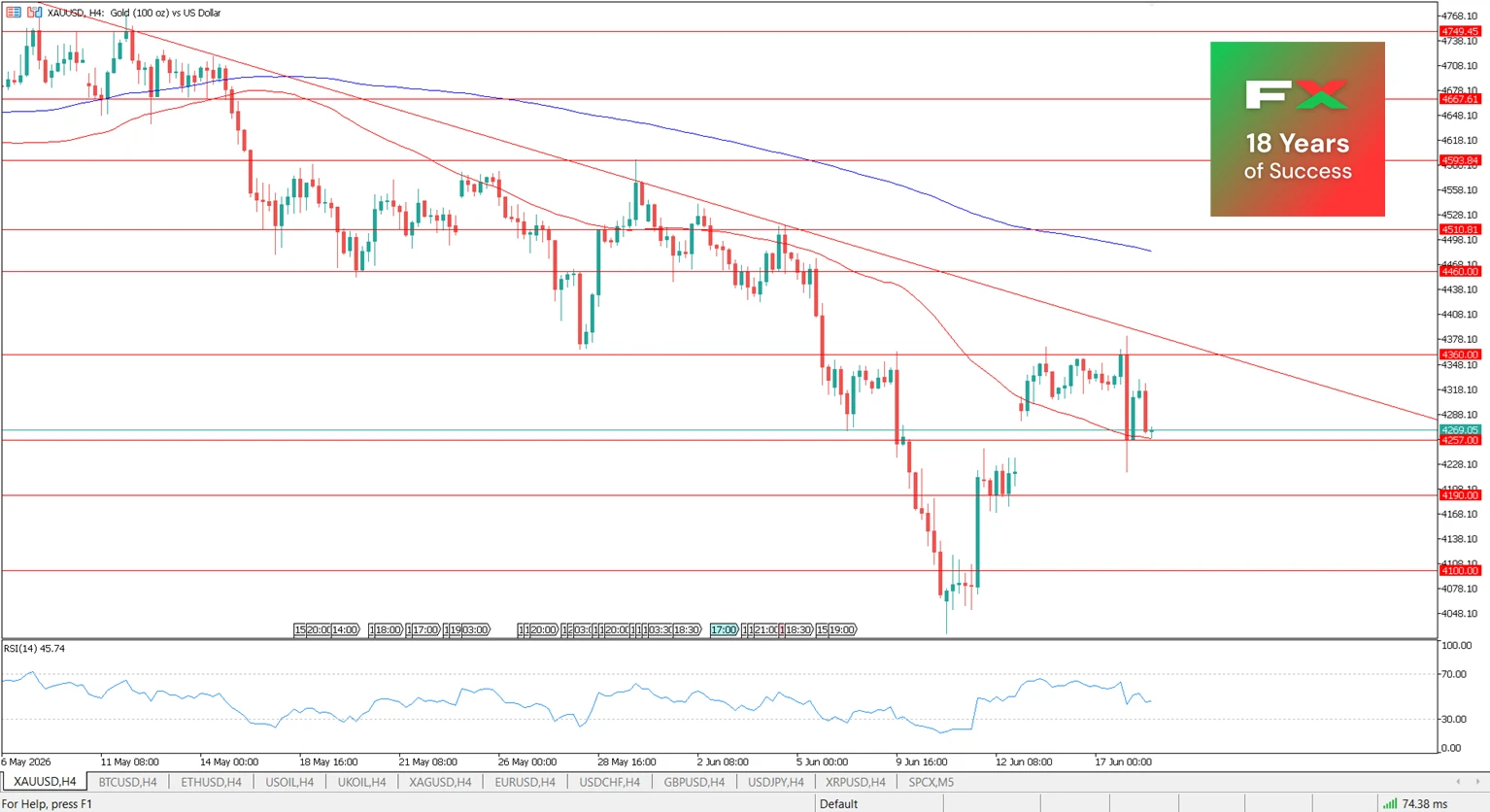 MT5 Gold 4h chart