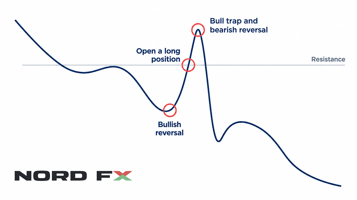 Bull trap reversal schematic